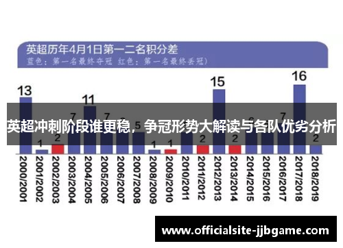 英超冲刺阶段谁更稳,争冠形势大解读与各队优劣分析 英超冲刺阶段谁更稳,争冠形势大解读与各队优劣分析